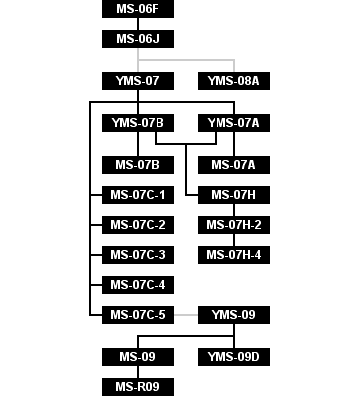 Land Warfare Mobile Suit Development Flow