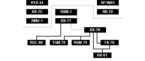 RX Mobile Suit Development Flow