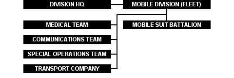 Zeon Forces Organization