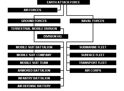 Earth Attack Force Organization