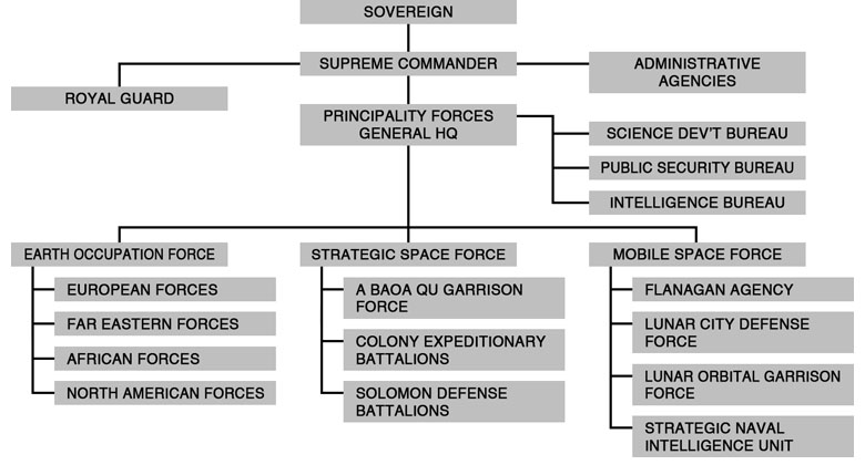 Zeon Forces Military Organization